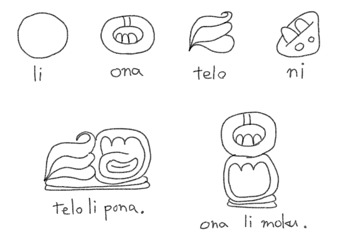 例文"telo li pona.“と"ona li moku.” ponaやmokuの周りを囲む丸がliにあたる