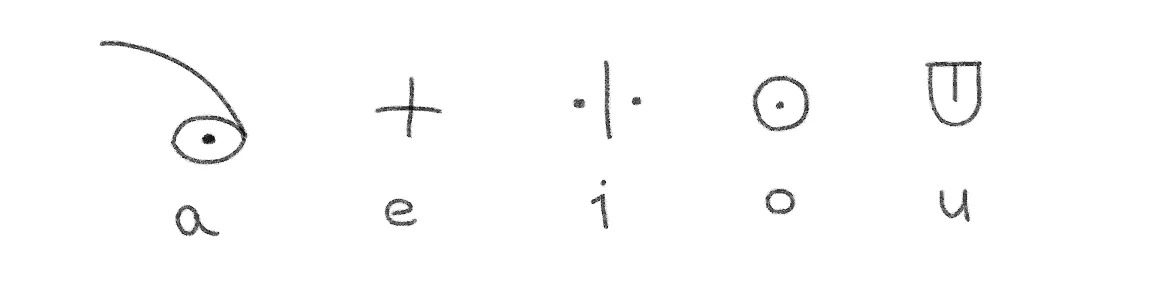 sitelen sitelenの音節文字を構成する母音