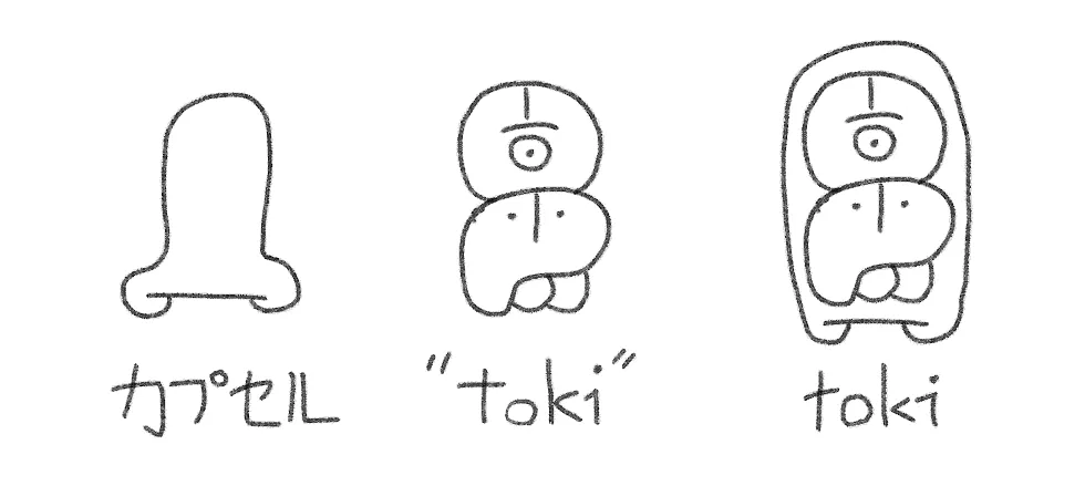 カプセル(左)、“toki"という音節文字(中)、カプセルで囲まれた"toki”(右)。カプセルで囲まれることでtokiという単語としての意味をなす