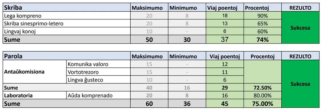 Detalo de la rezulto en la retletero
